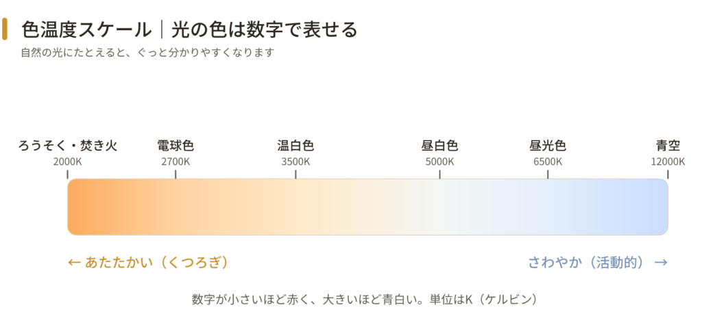 色温度スケールの図解。ろうそく2000K・電球色2700K・温白色3500K・昼白色5000K・昼光色6500K・青空12000Kを帯で表し、数字が小さいほど赤く大きいほど青白いことを示す