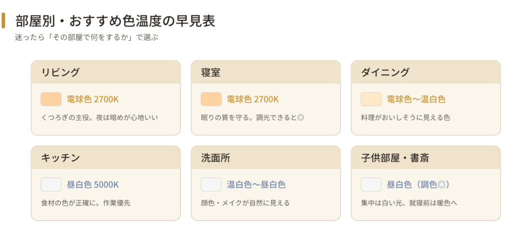 部屋別おすすめ色温度の早見表。リビングと寝室は電球色2700K、ダイニングは電球色〜温白色、キッチンは昼白色5000K、洗面所は温白色〜昼白色、子供部屋・書斎は昼白色