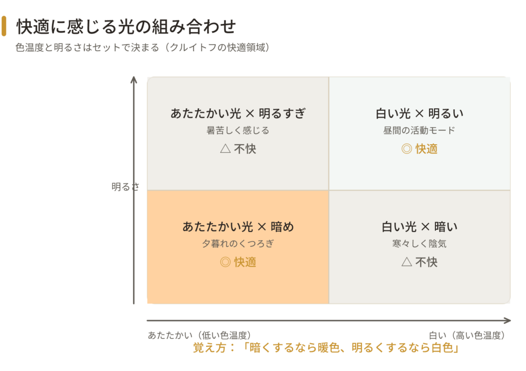 色温度と明るさの相性を示す快適ゾーン図。あたたかい光×暗めと白い光×明るいは快適、あたたかい光×明るすぎと白い光×暗いは不快になる