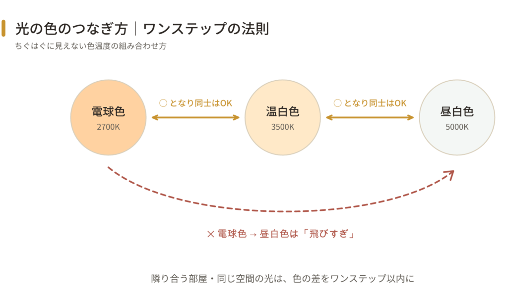 光の色のつなぎ方「ワンステップの法則」の図解。電球色2700Kと温白色3500K、温白色と昼白色5000Kのとなり同士はOK、電球色から昼白色へ飛ぶのは色の差が大きすぎる