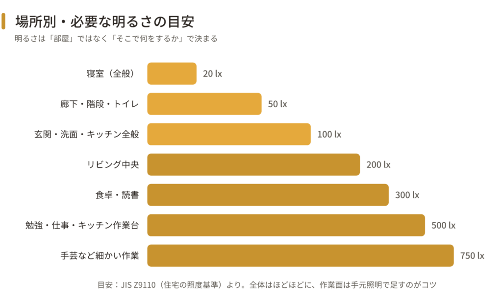 住宅の照度マップ:寝室20lx/廊下・トイレ50lx/玄関・洗面100lx/リビング中央200lx/食卓・読書300lx/勉強・手芸500lx〜