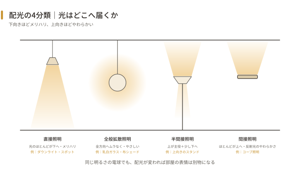 配光の4分類。直接照明・全般拡散照明・半間接照明・間接照明を光の向きの図で示し、下向きほどメリハリ、上向きほどやわらかい光になることを表す