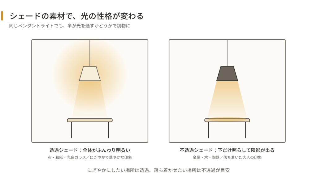 透過シェードと不透過シェードの比較。光を通す布などの傘は全体がふんわり明るく、光を通さない金属などの傘は下だけ照らして陰影が出る