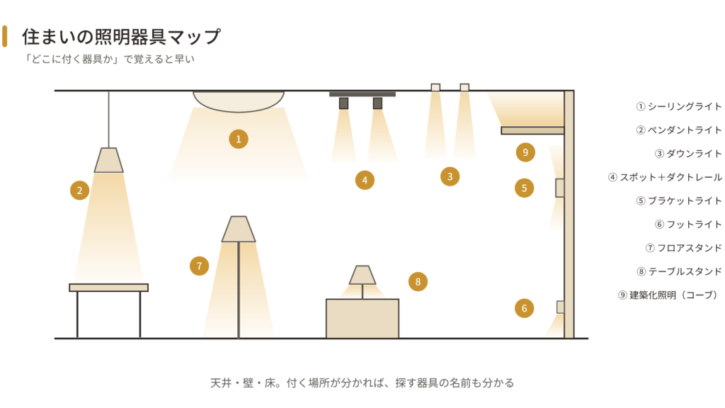 住まいの断面図に9種類の照明器具の位置を番号でマッピング。シーリングライト・ペンダント・ダウンライト・スポット+ダクトレール・ブラケット・フットライト・フロアスタンド・テーブルスタンド・建築化照明(コーブ)