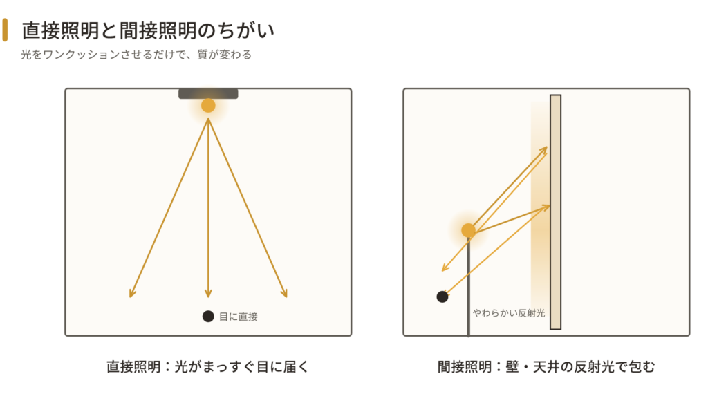 直接照明と間接照明のちがいを示す図解。直接照明は光がまっすぐ目に届き、間接照明は壁や天井に反射したやわらかい光で包む