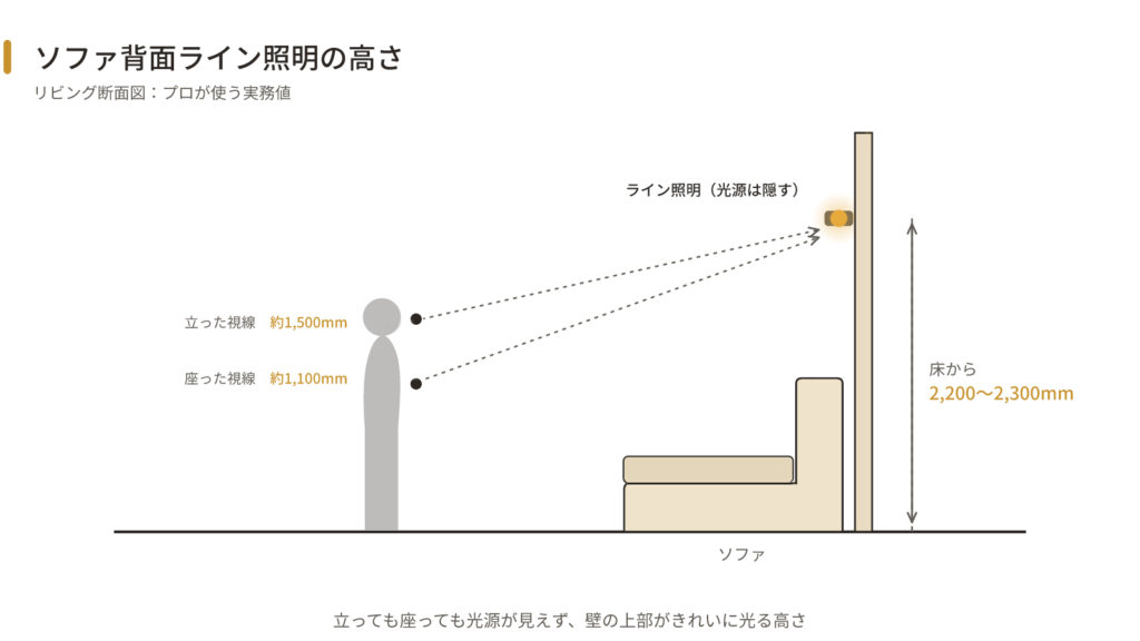 リビング断面図。立った人のグレーのシルエットと、立った視線1,500mm・座った視線1,100mmの目印を示し、どちらの高さからもソファ背面のライン照明の光源が見えないことを表す。器具は床から2,200〜2,300mm