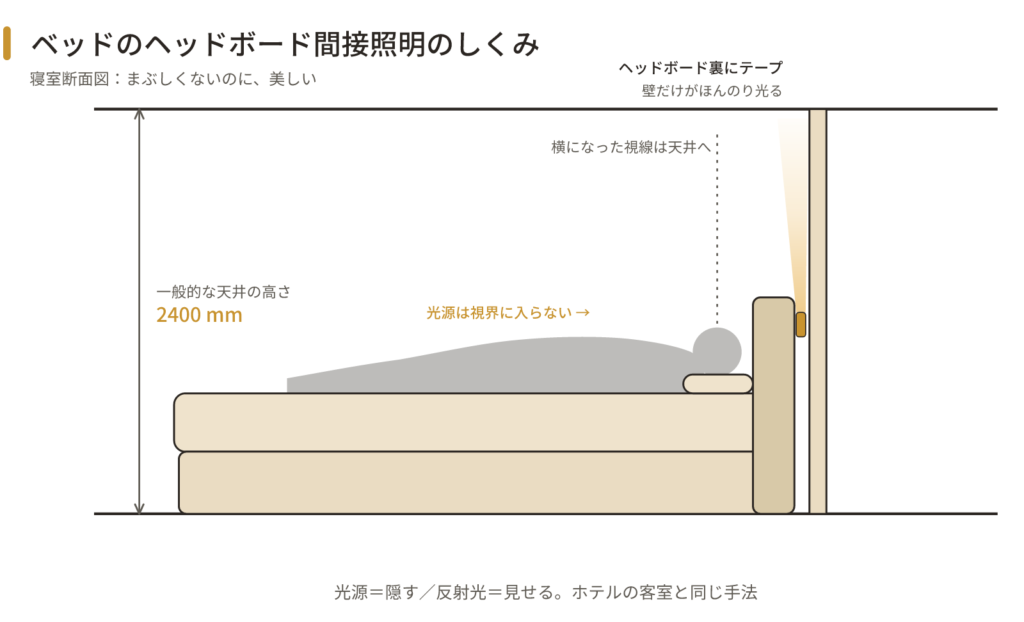 寝室の断面図。ヘッドボード裏に仕込んだテープライトが壁を下から上へグラデーション状に照らし、横になった人の視線には光源が入らないことを示す。天井高さ2400mm