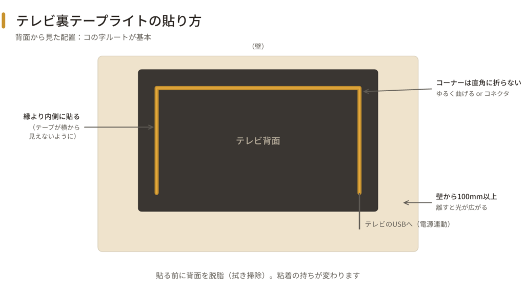 テレビ背面の貼り方図:コの字型に貼るルート、コーナーの処理、壁からの距離