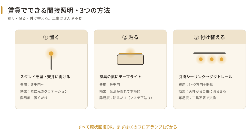 3つの方法の比較図:スタンド(置く)/テープ(貼る)/ダクトレール(付け替える)と費用・効果の目安