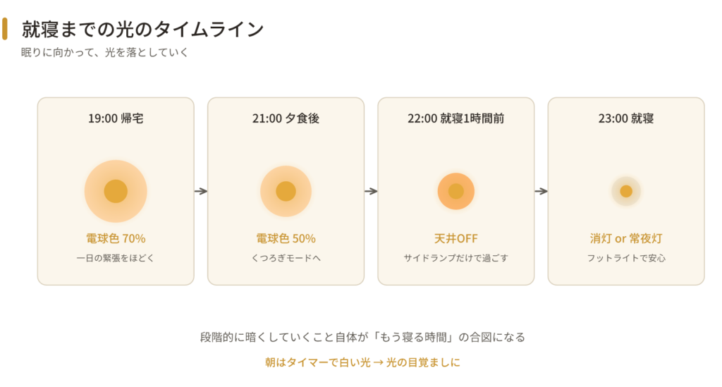 就寝までの光のタイムライン:帰宅=電球色70%→夕食後=50%→就寝1時間前=天井を消してサイドランプのみ→就寝=消灯or常夜灯