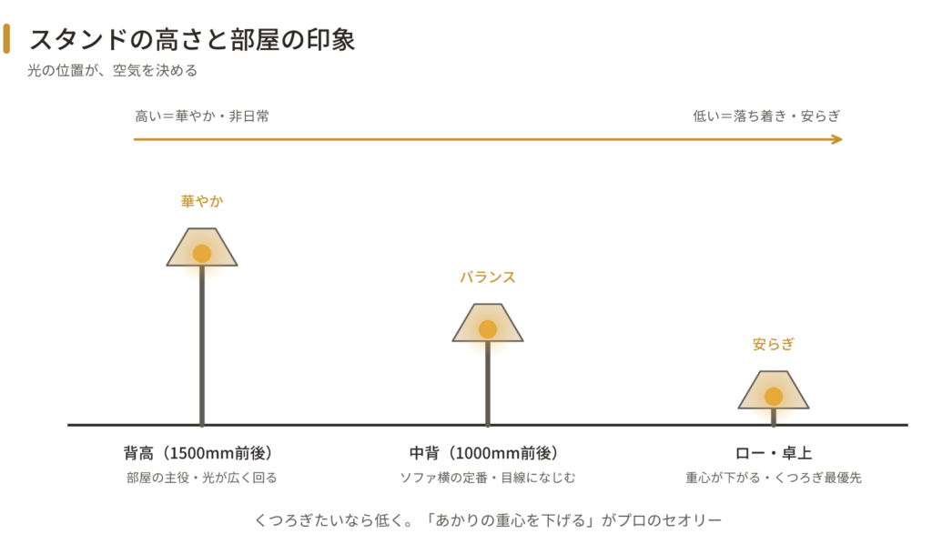 光の高さ3段階と部屋の印象の比較図（高い=華やか／低い=安らぎ）