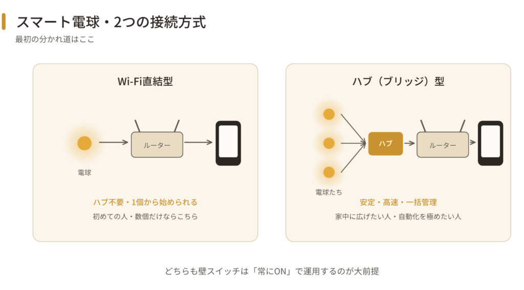 接続方式の図解:Wi-Fi直結型(電球→ルーター)とハブ型(電球→ハブ→ルーター)の構成比較