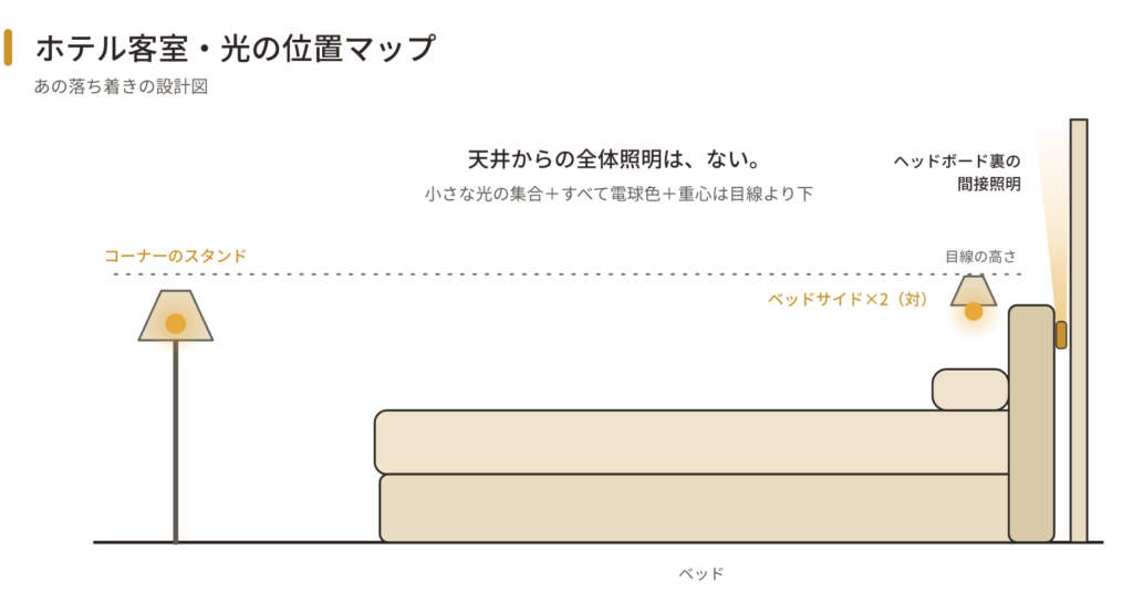 ホテル客室の断面図。天井照明はなく、コーナーのフロアスタンド、ヘッドボードに付いたベッドサイド照明、ヘッドボード裏から壁を照らす間接照明の3つで構成され、光の重心がすべて目線の高さより下にあることを示す