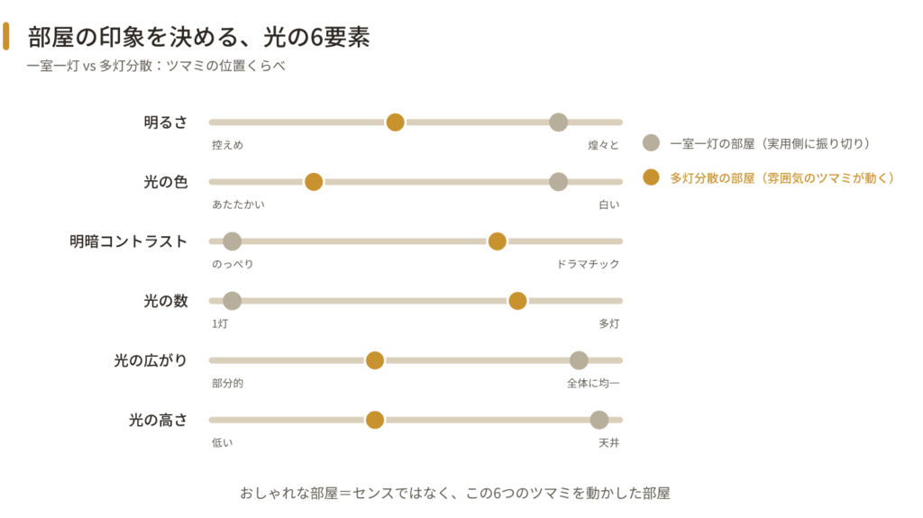 部屋の印象を決める光の6要素を示すスライダー図。明るさ・光の色・明暗コントラスト・光の数・光の広がり・光の高さについて、一室一灯と多灯分散のツマミの位置を比較