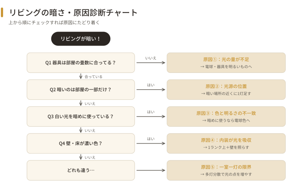 暗さの診断チャート:質問に答えて原因①〜⑤へ分岐するフロー図