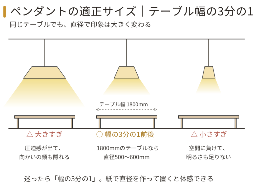 テーブル幅に対するペンダントの適正サイズ比較。大きすぎると圧迫感が出て、小さすぎると空間に負ける。目安はテーブル幅の3分の1前後で、幅1,800mmなら直径500〜600mm