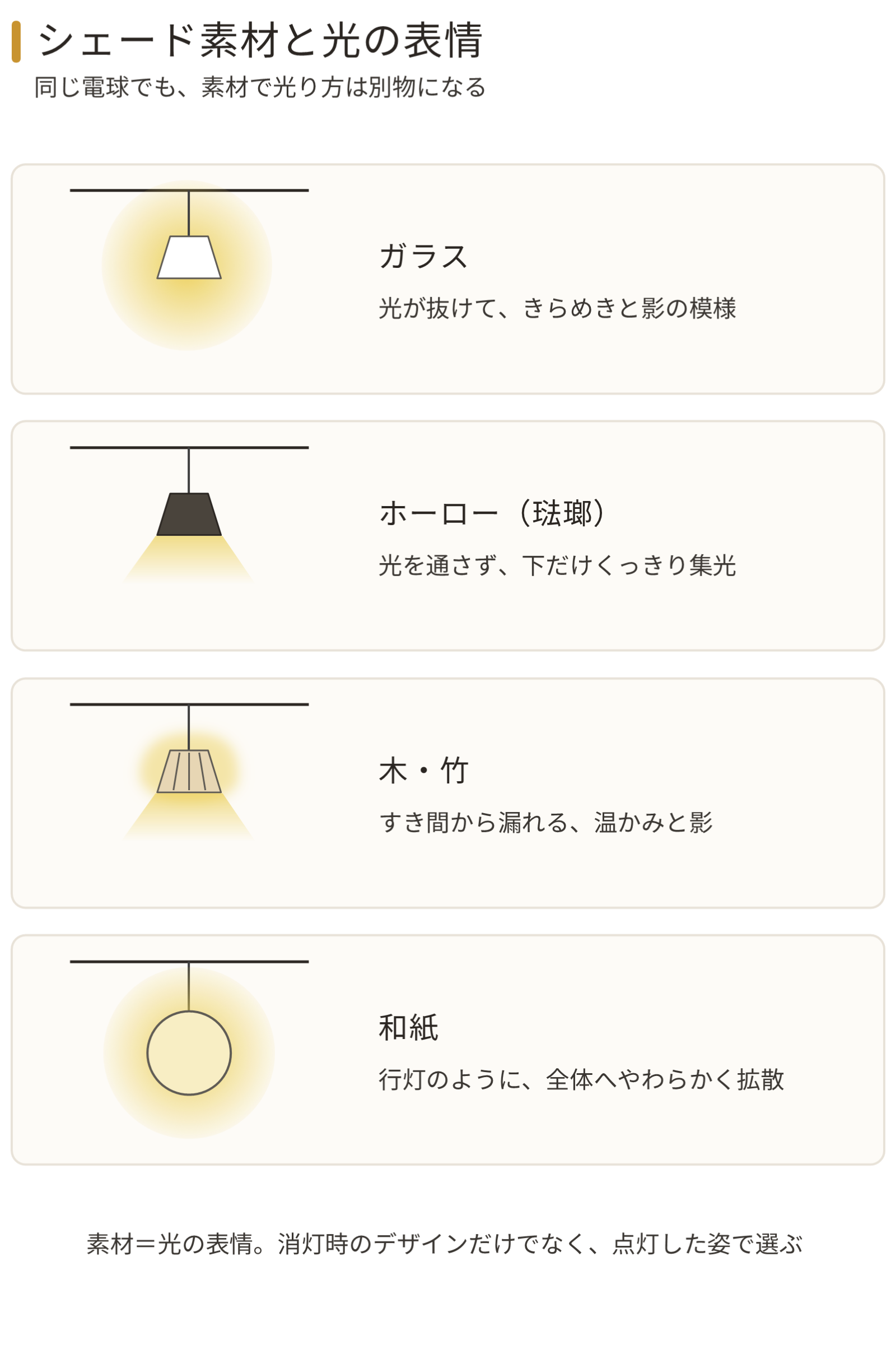 シェード素材4種の光の出方比較。ガラスは光が抜けてきらめき、ホーローは下だけくっきり集光、木・竹はすき間から漏れる温かみ、和紙は行灯のように全体へやわらかく拡散する