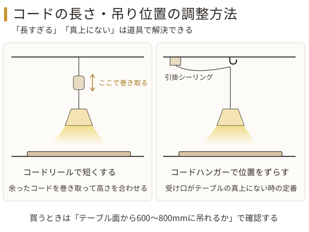 ペンダントのコード調整方法。コードリールで余ったコードを巻き取って高さを合わせる方法と、コードハンガーで引掛シーリングから吊り位置をずらす方法