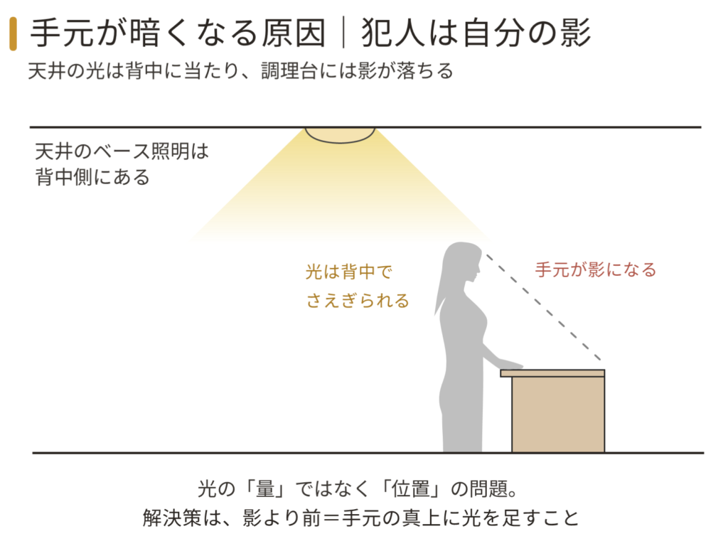 キッチンで手元が暗くなる原理の図解。天井のベース照明が背中側にあるため、光が体でさえぎられて調理台に自分の影が落ちる
