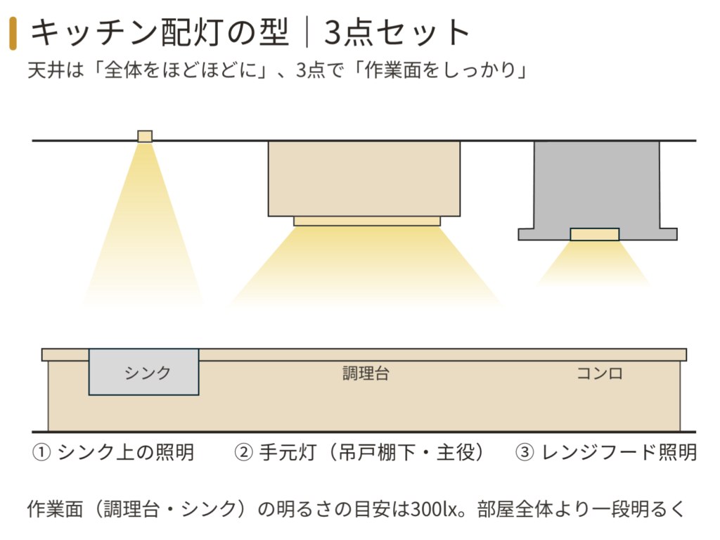 キッチン配灯の3点セットの図解。シンク上の照明、吊戸棚下の手元灯、レンジフード照明。作業面の明るさの目安は300ルクス