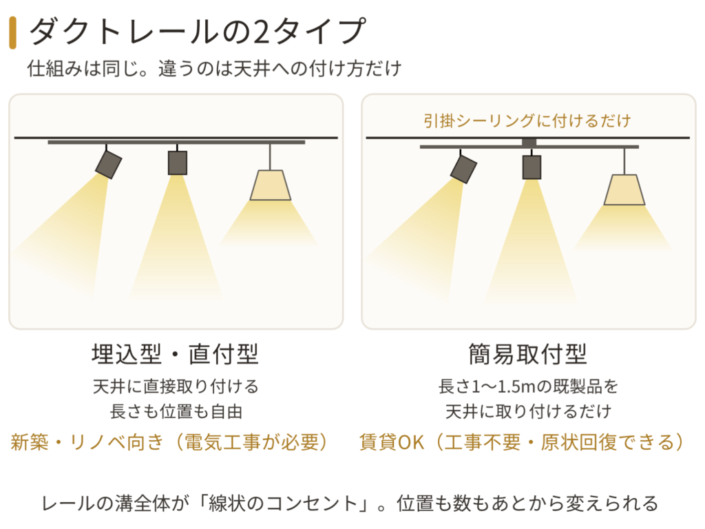 ダクトレール2タイプの比較。天井に直接取り付ける埋込型・直付型は新築・リノベ向きで電気工事が必要、引掛シーリングに付けるだけの簡易取付型は賃貸OKで工事不要