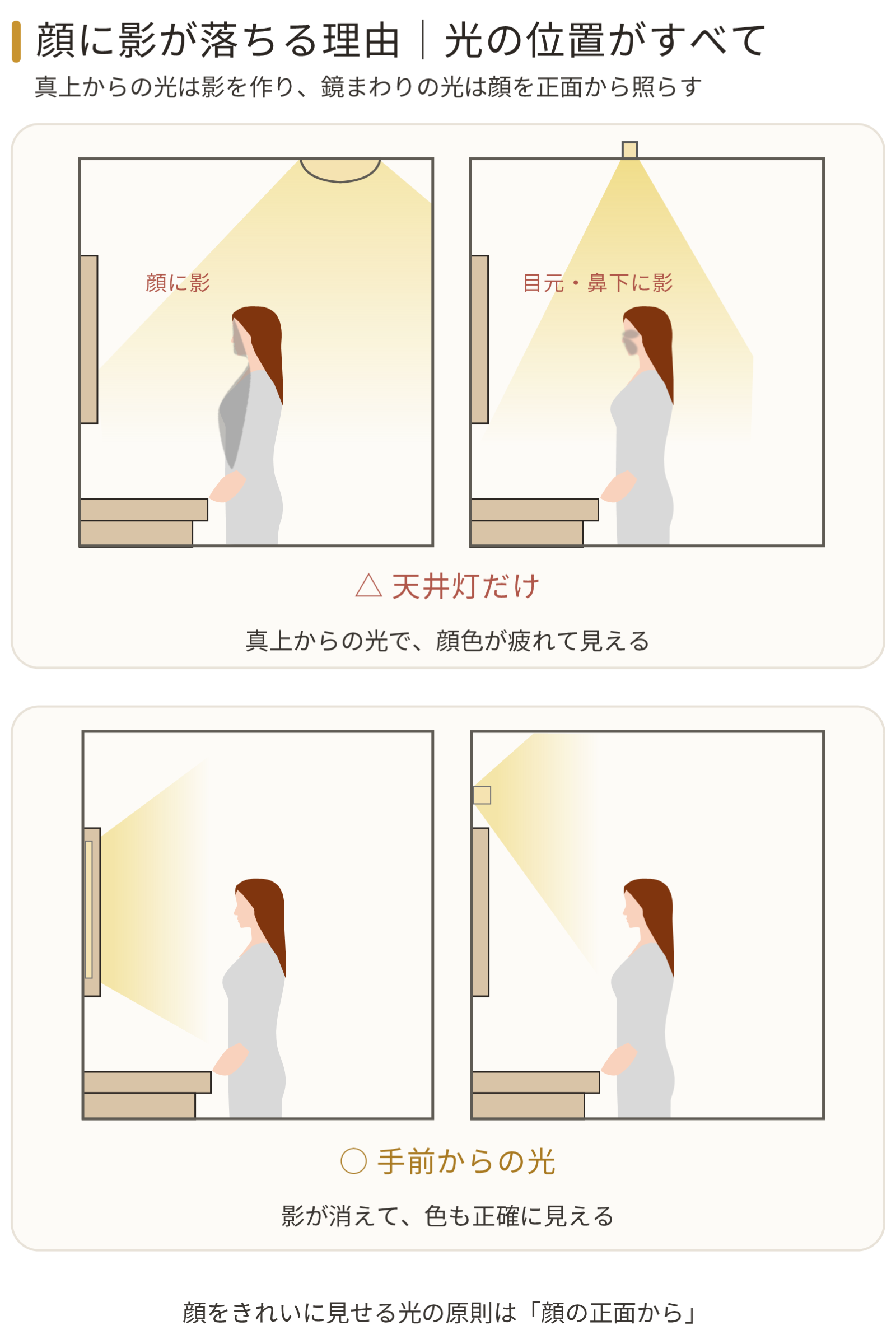 洗面所の断面比較。天井灯だけだと真上からの光で目元やあご下に影ができ、鏡まわりのミラーライトなら顔を正面から均一に照らせる