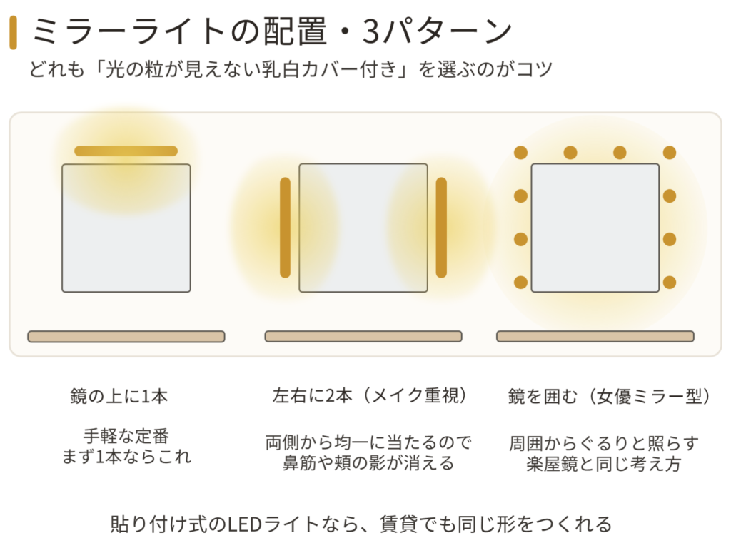ミラーライトの配置3パターン。鏡の上に1本の横バー、左右に2本の縦バー(メイク重視)、鏡を囲む女優ミラー型