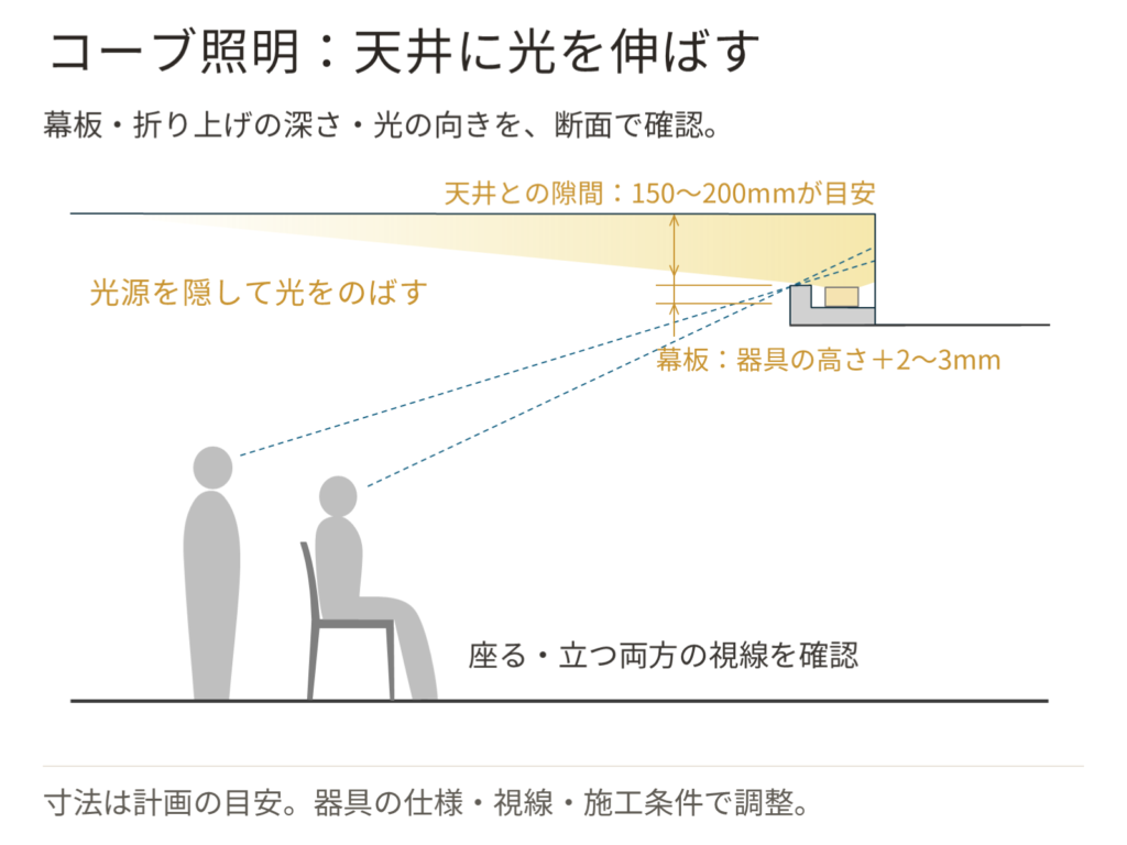折り上げ天井コーブ照明の断面図。幕板は150mm前後で器具を隠し、折り上げの深さは200〜300mm、器具は幕板側に寄せて光を対岸の天井へ向けると光がなだらかに伸びる