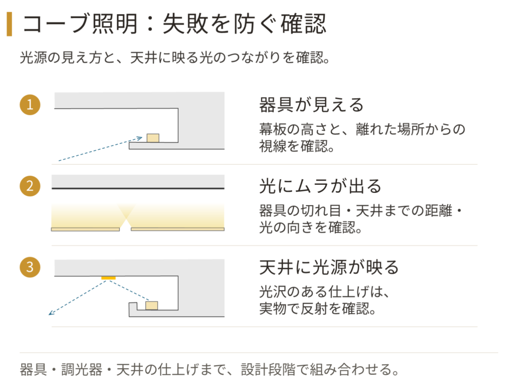 コーブ照明のよくある失敗3つ。幕板不足で器具が見える、器具の切れ目や真上向きで光にムラが出る、光沢のある天井材にLEDの粒が映り込む