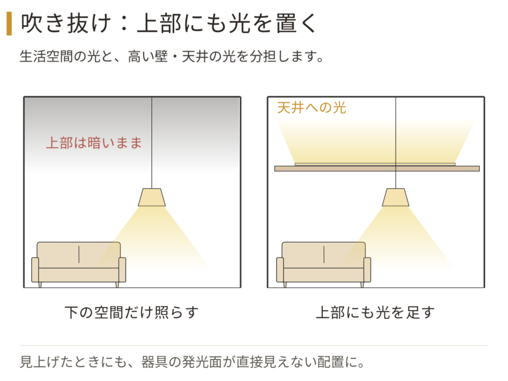 吹き抜け断面の比較。下の生活空間だけ照らすと夜は上部が暗い穴に見え、梁上の間接照明で上部を照らすと空間の輪郭が夜も生きて開放感が続く