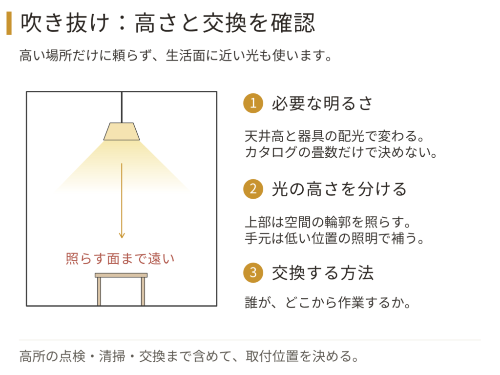 天井高と明るさの関係。明るさは距離の2乗に反比例し、天井高2,400mmを基準に3,000mmでは約1.5倍、4,000mmの吹き抜けでは約3倍の明るさが必要