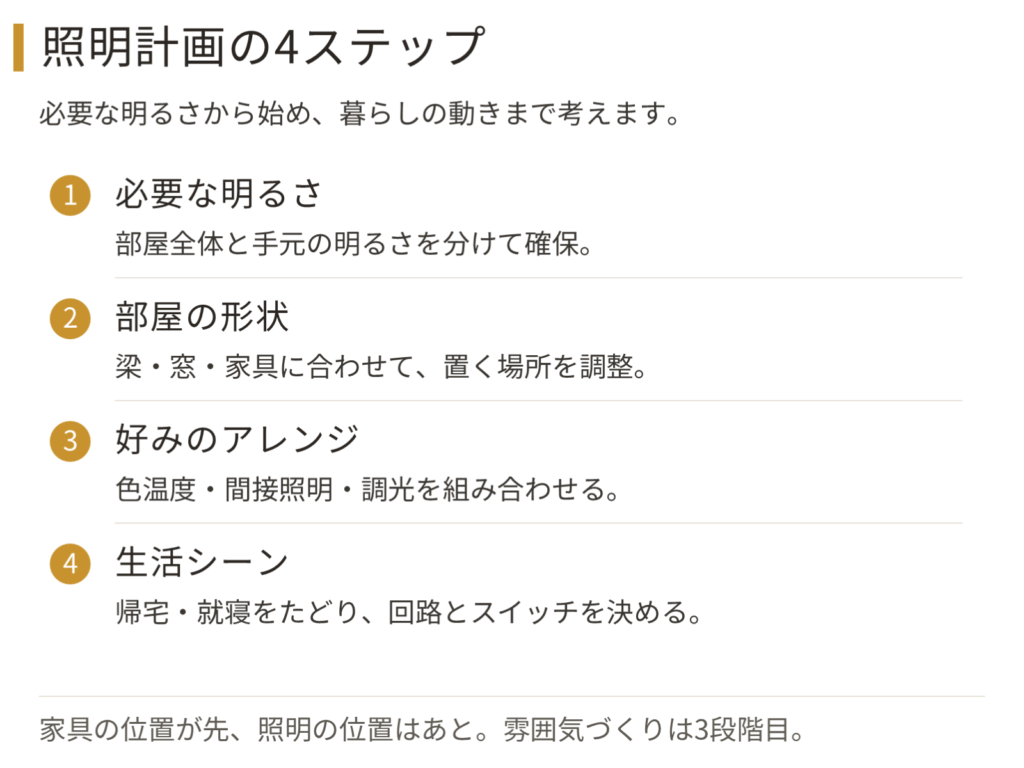照明計画の4ステップの図解。1明るさを確保、2形状で調整、3好みにアレンジ、4シーンで仕上げ。各ステップのありがちな間違いも併記