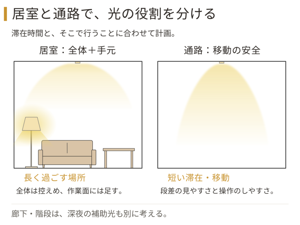 居室と通路の考え方の違い。長くいる居室は全体をほどほどにして手元で足す、短時間の通路は明るさの効率重視でセンサー付きも便利