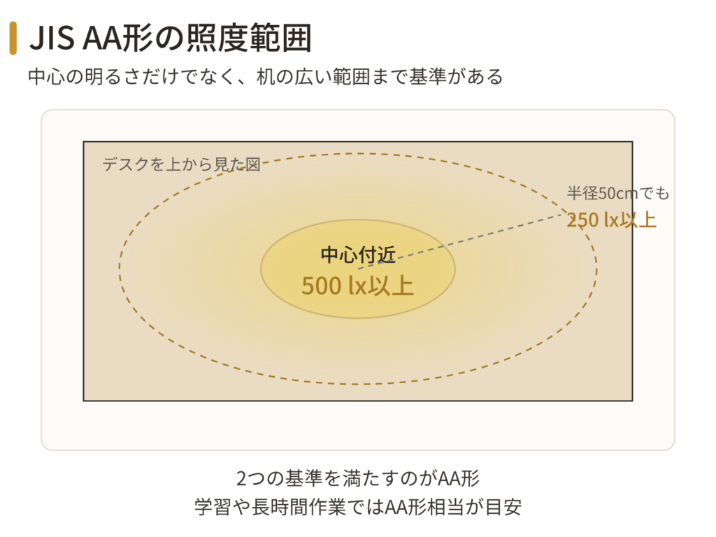 JIS AA形の照度範囲。中心付近は500ルクス以上、半径50センチの範囲でも250ルクス以上
